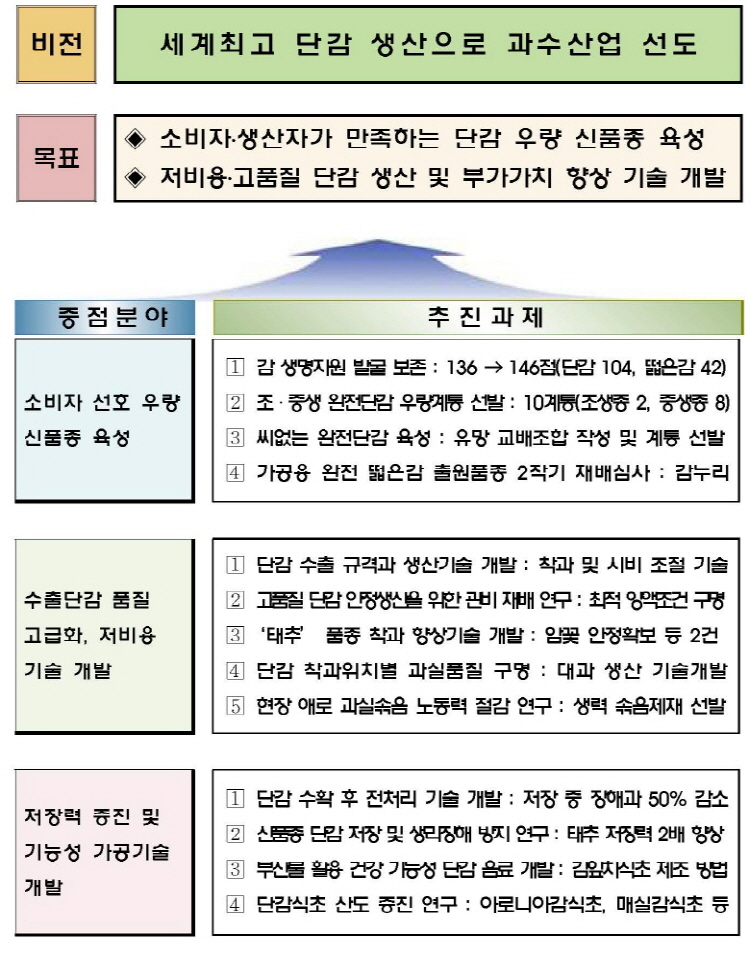 비전, 목표 : 아래글참조