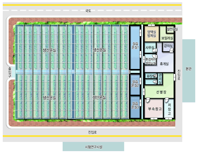 ATEC 시설배치도로 시계방향으로 출입구, 생산온실, 실습온실1, 양액실 방제실, 발전기실, 보일러실, 사무실, 강의실, 환경제어 세미나실, 휴게실, 진입로, 본관, 실습온실2, 화장실, 관리실, 선별장, 저정고, 부속창고, 실습온실3, 생산온실가 있습니다. 시설배치도 시설 위쪽에는 국도가 시설 아래쪽에는 진입로, 시험연구시설이 있습니다.