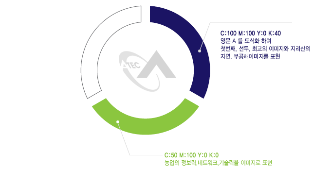 로고 색상 설명, c:100 m:100 y:0 k:40 남색-영문 a 를 도식화 하여 첫번째, 선두, 최고의 이미지와 지리산의 자연, 무공해이미지를 표현/c:50 m:100 y:0 k:0 연두색-농업의 정보력,네트워크,기술력을 이미지로 표현