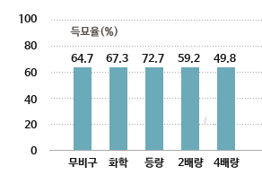 득묘율(%)을 나타낵 막대 그래프 : 무비구 64.7%, 화학 67.3%, 등량 72.7%, 2배량 59.2%, 4배량 49.8%