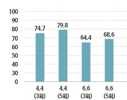 석회보르도액 막대그래프, 4.4(3회) 74.7, 4.4(5회) 79.8, 6.6(3회) 64.4, 6.6(5회) 68.6