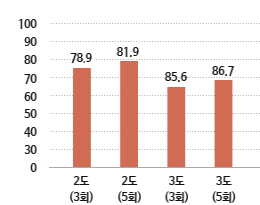 석회유황합제 막대그래프, 2도(3회) 78.9, 2도(5회) 81.9, 3도(3회) 85.6, 3도(5회) 86.7