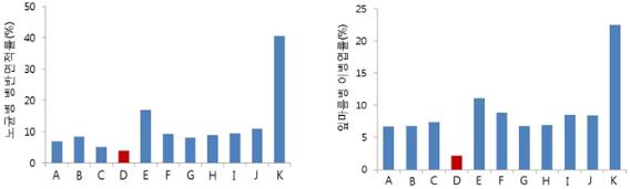노균병병반면적률(%)을 나타낸 막대그래프 ➡ A: 황토유황 7, B:석회보르도액 10 , C: 난황유 5, D: 아인산염 4, E: 목초액 19, F: 키토산 10, G: 시판동제제 9,  H: 시판 황제제 10, I: 미생물제제1 11, J: 미생물제제2 12, K: 무처리 40. 잎마름병 이병엽률(%)을 나타낸 막대그래프 ➡ A: 황토유황 7, B:석회보르도액 7, C: 난황유 8, D: 아인산염 2, E: 목초액 12, F: 키토산 8, G: 시판동제제 7,  H: 시판 황제제 8, I: 미생물제제1 9, J: 미생물제제2 9, K: 무처리 24.