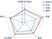 기호도 조사