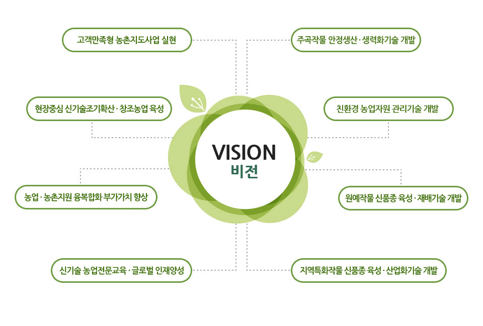 VISION(비전) : 아래글참조