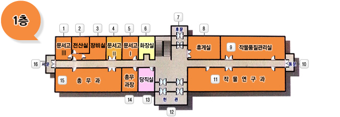 본원층별1층 안내도 : 
시계방향으로 1.문서고Ⅲ, 2.전산실, 3.장비실, 4.문서고Ⅱ, 5.문서고Ⅰ, 6.화장실, 계단, 7.후문, 8.휴게실, 9.작물품질관리실, 10.동문, 11.작물연구과, 12.현관, 13.당직실, 14.총무과장, 15.총무과, 16.서문이 있습니다.