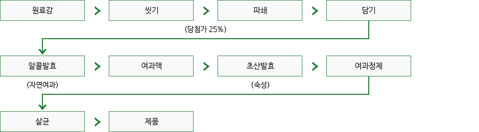 원료감 → 씻기 → 파쇄 → 담기 (당첨가 25%)→ 알콜발효(자연여과) → 여과액 → 초산발효(숙성) → 여과정제 → 살균 → 제품