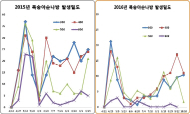 2015년 복숭아순나방 발생밀도 그래프와 2016년 복숭아순나방 발생밀도 그래프