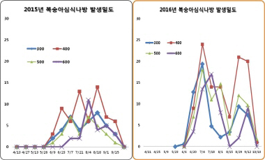 2015년 복숭아심식나방 발생밀도 그래프와 2014년 복숭아심식나방 발생밀도 그래프