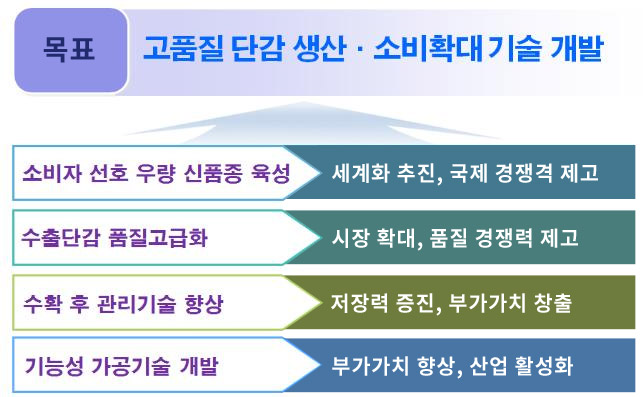 목표 : 고품질 단감 생산, 소비확댁 기술 개발. 소비자 선호 우량 신품종 육성 →세계화 추진, 국제 경쟁력 제고. 수출단감 품질고급화 → 시장 확대, 품질 경쟁력 제고. 수확 후 관리기술 향상 → 저장력 증진, 부가가치 창출. 기능성 가공기술 개발 → 부가가치 향상, 산업 활성화