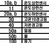 모식도 세부내역 : 10a, b → 온도상한센서. 11 → 온도상한선. 20a, b → 온도하한센서. 30 → 고온 10경고등. 40 → 저온경고등. 50a → 얼음. 50b → 물. 100 → 용기. 